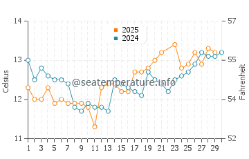 Wardie Bay water temp chart in June