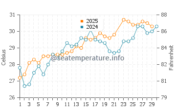 Temperatura del agua en Warrington en junio