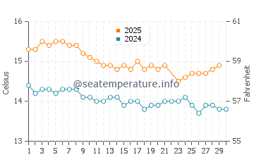 Warrnambool water temp chart in June
