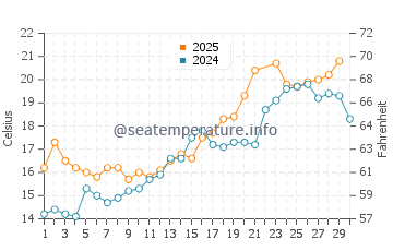 Temperature dell'acqua a Warroad a giugno