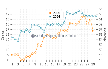 Temperature dell'acqua a Wasaga Beach a giugno