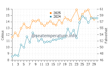Wassertemperatur Washburn im Juni
