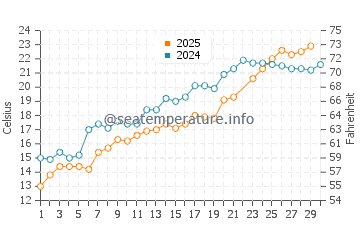 Washington Park Beach water temp chart in June