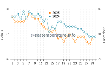 Watamu water temp chart in June