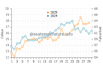 Watch Hill water temp chart in June