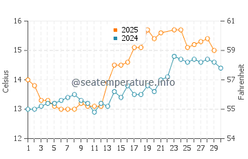 Waterford water temp chart in June