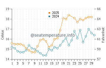 Waterloo water temp chart in June