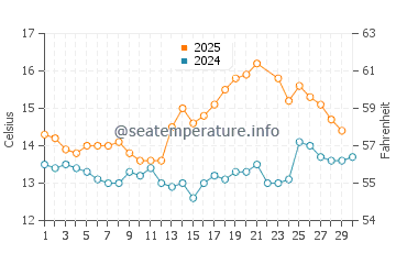 Waterville water temp chart in June