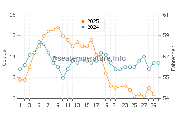 Wassertemperatur Watsonville im Juni