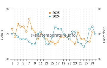 Wattala water temp chart in June