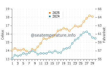 Temperature dell'acqua a Waxham a giugno