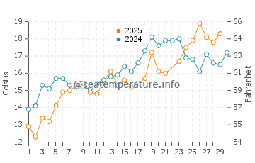 Temperatura da água em Weekapaug em junho