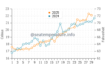 Weihai water temp chart in June