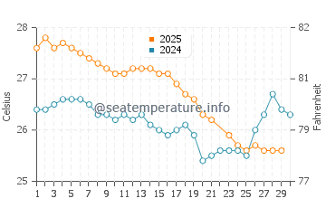 Weipa water temp chart in June