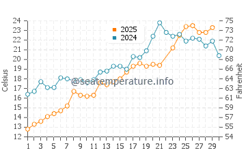Weko Beach water temp chart in June
