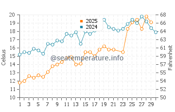 Wassertemperatur Wellfleet im Juni