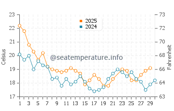 Temperature dell'acqua a Wellington Point a giugno
