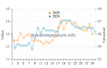 Wellington water temp chart in June