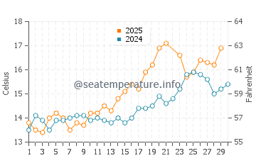 Temperature dell'acqua a Wembury a giugno