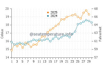 Wenduine water temp chart in June