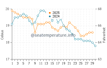 Werri Beach water temp chart in June