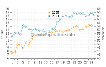 West Arm Grand Traverse Bay water temp chart in June