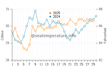 West Bradenton water temp chart in June