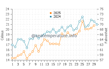 West Dennis water temp chart in June