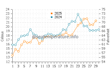 West Haven water temp chart in June