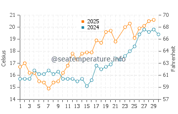 Temperature dell'acqua a West Mersea a giugno