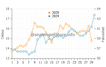 Wassertemperatur West Vancouver im Juni