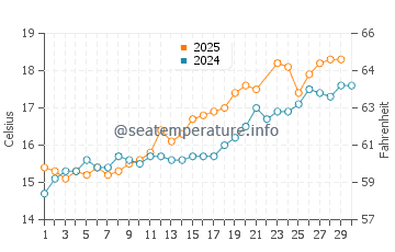 West Wittering water temp chart in June