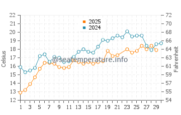 Westbrook water temp chart in June