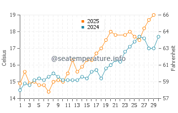 Westgate on Sea water temp chart in June