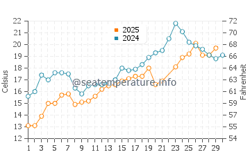 Wassertemperatur Westhampton im Juni