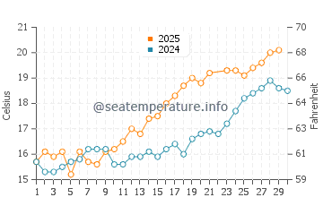 Temperature dell'acqua a Westkapelle a giugno