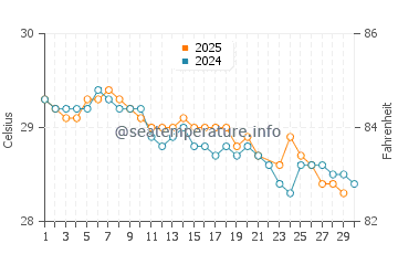 Wetar Island water temp chart in June