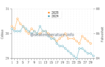Wewak water temp chart in June