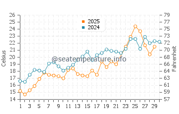 Weweantic water temp chart in June