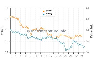 Whakatane water temp chart in June