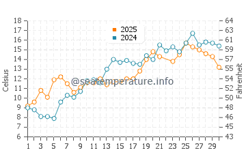 Whale Cove Beach water temp chart in June