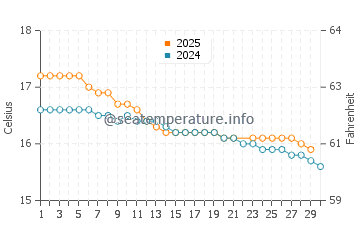 Whangarei water temp chart in June