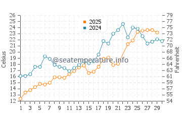 Wheatley water temp chart in June