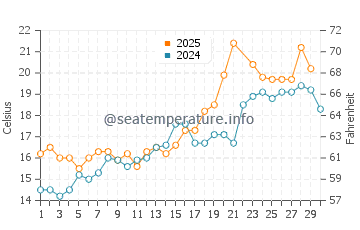 Wheelers Point water temp chart in June