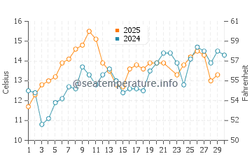 Whidbey Island water temp chart in June