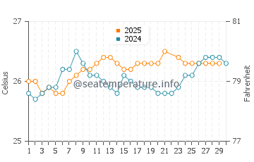 White Plains Beach water temp chart in June