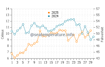 White Point water temp chart in June