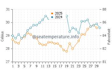 Whitecap Beach water temp chart in June