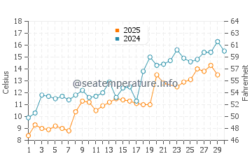 Whitefish Dunes water temp chart in June