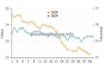 Whitehaven Beach water temp chart in June